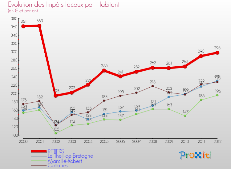 Evolution et montant des impôts locaux par Habitant pour RETIERS et les communes proches Comparaison des impôts locaux par habitant pour RETIERS et les communes voisines
