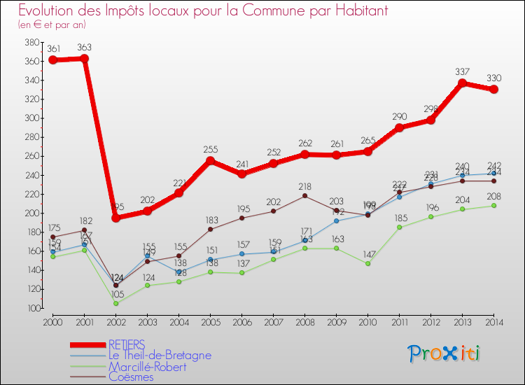 Evolution et montant des impôts locaux par Habitant pour RETIERS et les communes proches de 2000 à 2014 Comparaison des impôts locaux par habitant pour RETIERS et les communes voisines de 2000 à 2014