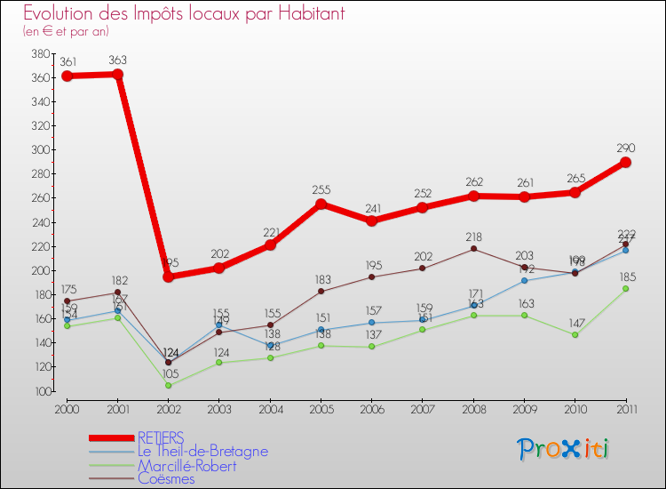 Evolution et montant des impôts locaux par Habitant pour RETIERS et les communes proches Comparaison des impôts locaux par habitant pour RETIERS et les communes voisines