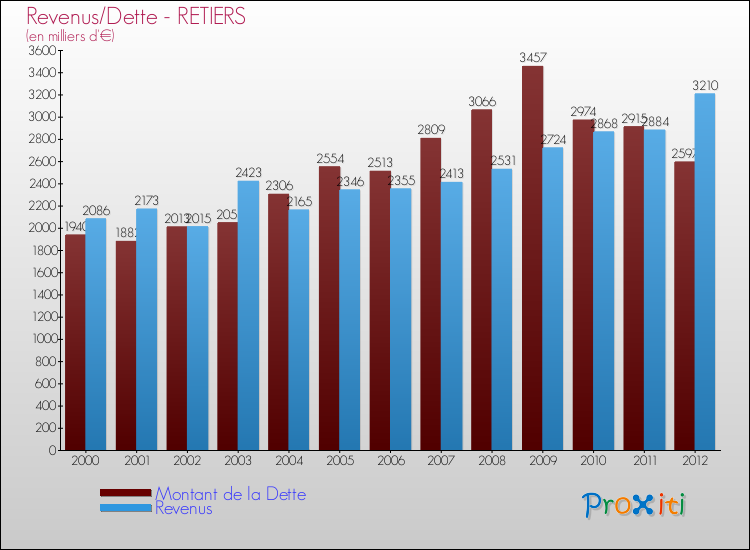 Evolution comparée de la dette et des revenus pour la commune de RETIERS de 2000 à 2012 Comparaison de la dette et des revenus pour RETIERS de 2000 à 2012