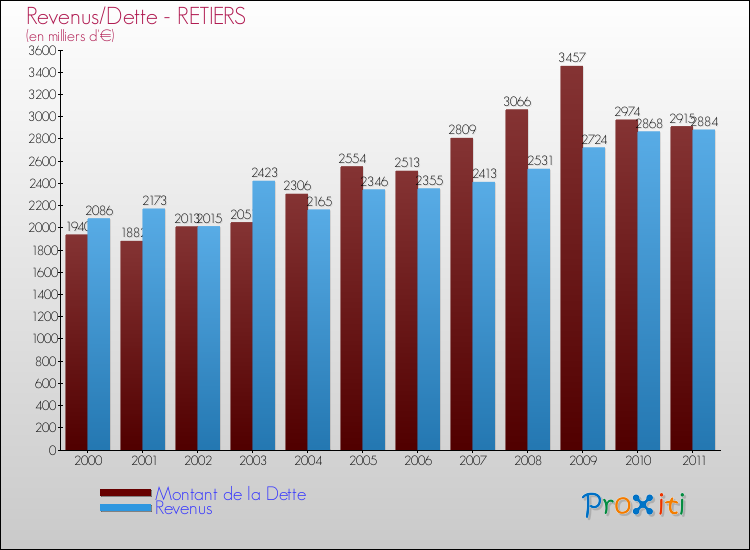 Evolution comparée de la dette et des revenus pour la commune de RETIERS de 2000 à 2011 Comparaison de la dette et des revenus pour RETIERS de 2000 à 2011