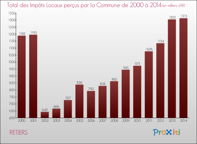 Evolution des Impôts Locaux pour la commune de RETIERS de 2000 à 2014 Evolution des Impôts Locaux pour RETIERS de 2000 à 2014