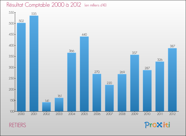 Evolution du résultat comptable pour la commune de RETIERS de 2000 à 2012 Evolution du résultat comptable pour RETIERS de 2000 à 2012