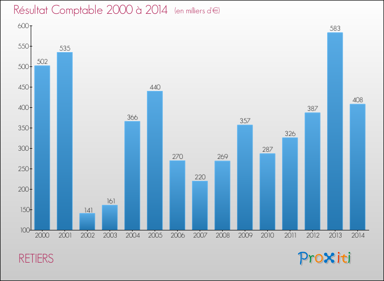 Evolution du résultat comptable pour la commune de RETIERS de 2000 à 2014 Evolution du résultat comptable pour RETIERS de 2000 à 2014