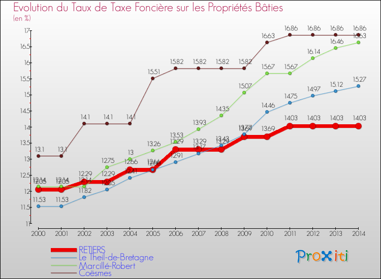 Evolution du taux de la taxe foncière sur le bati pour RETIERS et les communes proches de 2000 à 2014 Comparaison des taux de taxe foncière sur le bati pour RETIERS et les communes voisines de 2000 à 2014