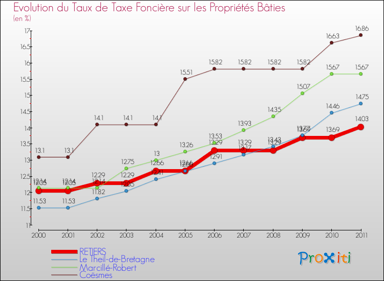 Evolution du taux de la taxe foncière sur le bati pour RETIERS et les communes proches Comparaison des taux de taxe foncière sur le bati pour RETIERS et les communes voisines