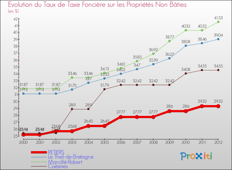 Evolution du taux de la taxe foncière sur les immeubles et terrains non batis pour RETIERS et les communes proches de 2000 à 2012 Comparaison des taux de la taxe foncière sur les immeubles et terrains non batis pour RETIERS et les communes voisines de 2000 à 2012