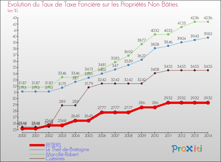 Evolution du taux de la taxe foncière sur les immeubles et terrains non batis pour RETIERS et les communes proches de 2000 à 2014 Comparaison des taux de la taxe foncière sur les immeubles et terrains non batis pour RETIERS et les communes voisines de 2000 à 2014