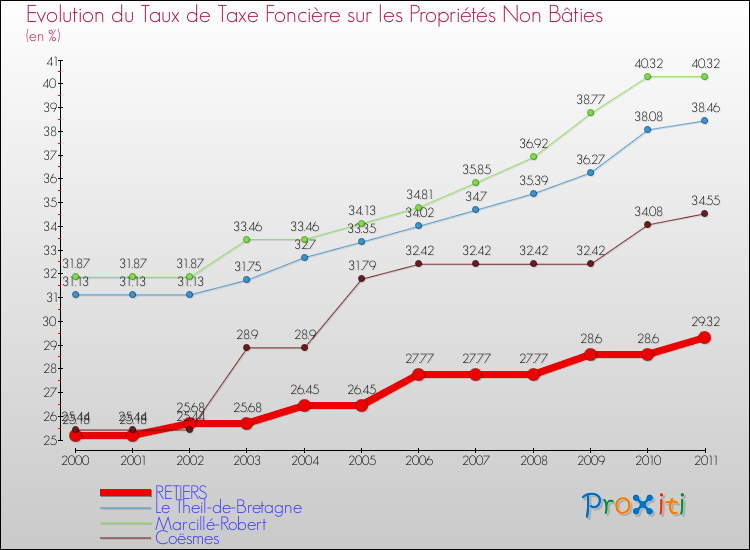Evolution du taux de la taxe foncière sur les immeubles et terrains non batis pour RETIERS et les communes proches Comparaison des taux de la taxe foncière sur les immeubles et terrains non batis pour RETIERS et les communes voisines