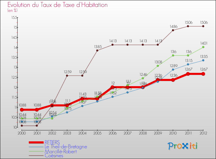 Evolution du taux de la taxe d'habitation pour RETIERS et les communes proches Comparaison des taux de la taxe d'habitation pour RETIERS et les communes voisines