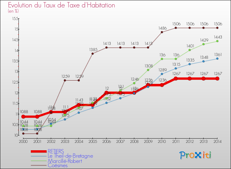 Evolution du taux de la taxe d'habitation pour RETIERS et les communes proches de 2000 à 2014 Comparaison des taux de la taxe d'habitation pour RETIERS et les communes voisines de 2000 à 2014