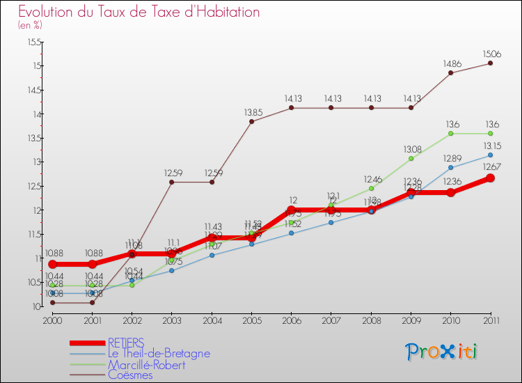 Evolution du taux de la taxe d'habitation pour RETIERS et les communes proches Comparaison des taux de la taxe d'habitation pour RETIERS et les communes voisines