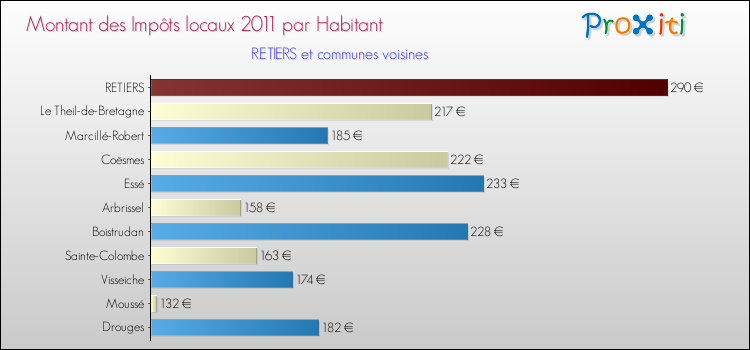 Montant des impôts locaux par Habitant pour RETIERS et les communes proches Comparaison des impôts locaux par habitant pour RETIERS et les communes voisines
