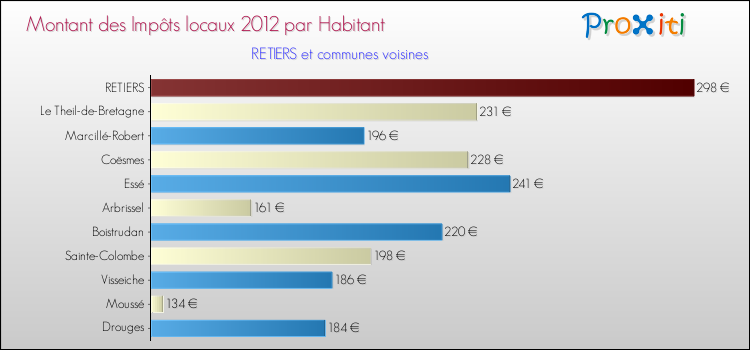 Montant des impôts locaux par Habitant pour RETIERS et les communes proches Comparaison des impôts locaux par habitant pour RETIERS et les communes voisines