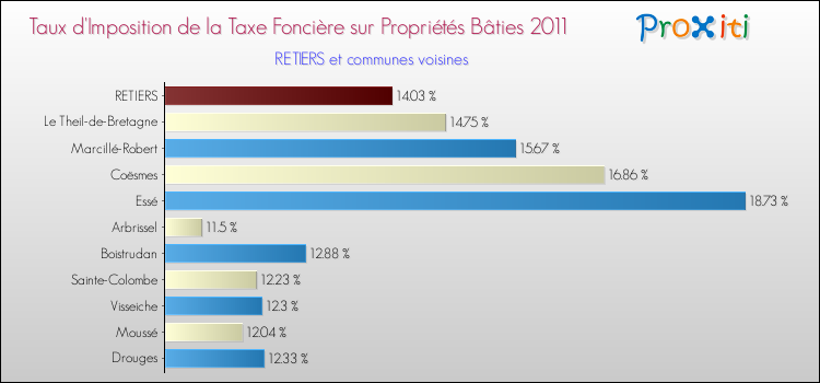 Taux d'imposition de la taxe foncière sur le bati 2011 pour RETIERS et les communes proches Comparaison des taux d'imposition de la taxe foncière sur le bati 2011 pour RETIERS et les communes voisines