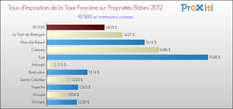 Taux d'imposition de la taxe foncière sur le bati 2012 pour RETIERS et les communes proches Comparaison des taux d'imposition de la taxe foncière sur le bati 2012 pour RETIERS et les communes voisines