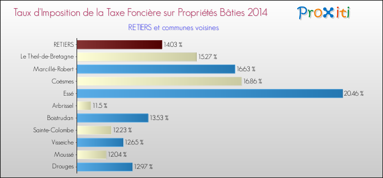 Taux d'imposition de la taxe foncière sur le bati 2014 pour RETIERS et les communes proches Comparaison des taux d'imposition de la taxe foncière sur le bati 2014 pour RETIERS et les communes voisines