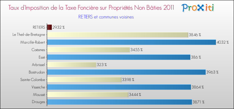 Taux d'imposition de la taxe foncière sur les immeubles et terrains non batis 2011 pour RETIERS et les communes proches Comparaison des taux d'imposition de la taxe foncière sur les immeubles et terrains non batis 2011 pour RETIERS et les communes voisines
