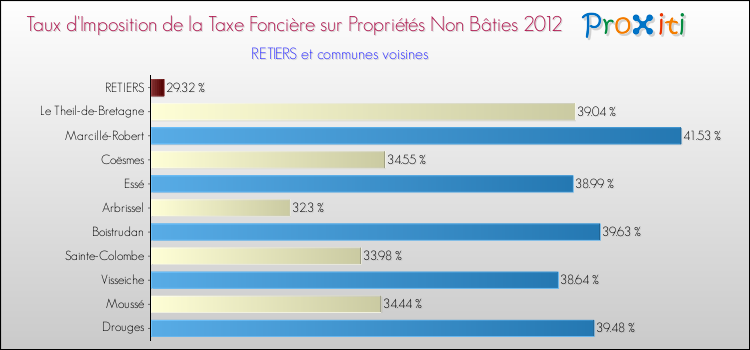 Taux d'imposition de la taxe foncière sur les immeubles et terrains non batis 2012 pour RETIERS et les communes proches Comparaison des taux d'imposition de la taxe foncière sur les immeubles et terrains non batis 2012 pour RETIERS et les communes voisines