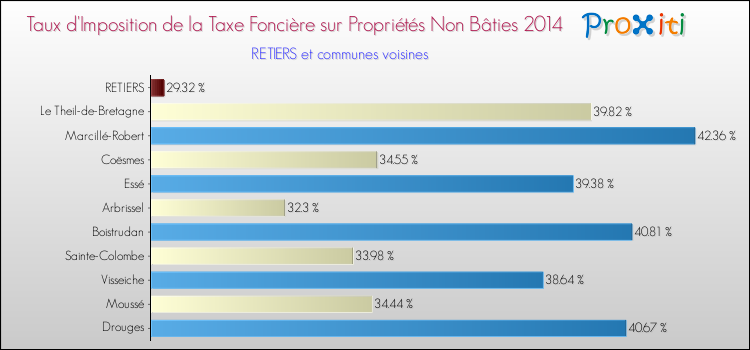 Taux d'imposition de la taxe foncière sur les immeubles et terrains non batis 2014 pour RETIERS et les communes proches Comparaison des taux d'imposition de la taxe foncière sur les immeubles et terrains non batis 2014 pour RETIERS et les communes voisines