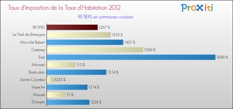 Taux d'imposition de la taxe d'habitation 2012 pour RETIERS et les communes proches Comparaison des taux d'imposition de la taxe d'habitation 2012 pour RETIERS et les communes voisines