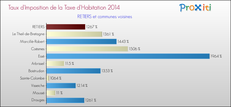Taux d'imposition de la taxe d'habitation 2014 pour RETIERS et les communes proches Comparaison des taux d'imposition de la taxe d'habitation 2014 pour RETIERS et les communes voisines