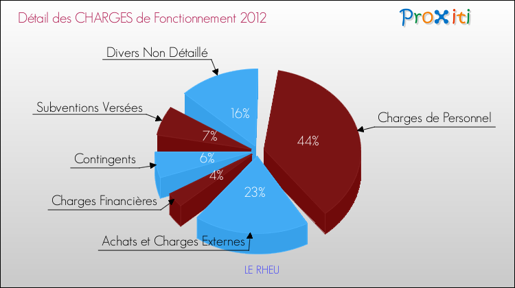 Décomposition des Charges de Fonctionnement 2012 de la commune de LE RHEU Charges de Fonctionnement 2012 pour la commune de LE RHEU