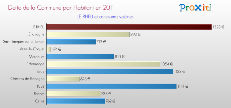 Dette par habitant de la commune en 2011 pour LE RHEU et les communes proches Comparaison de la dette par habitant de la commune en 2011 pour LE RHEU et les communes voisines