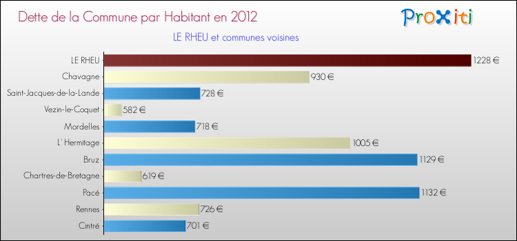Dette par habitant de la commune en 2012 pour LE RHEU et les communes proches Comparaison de la dette par habitant de la commune en 2012 pour LE RHEU et les communes voisines