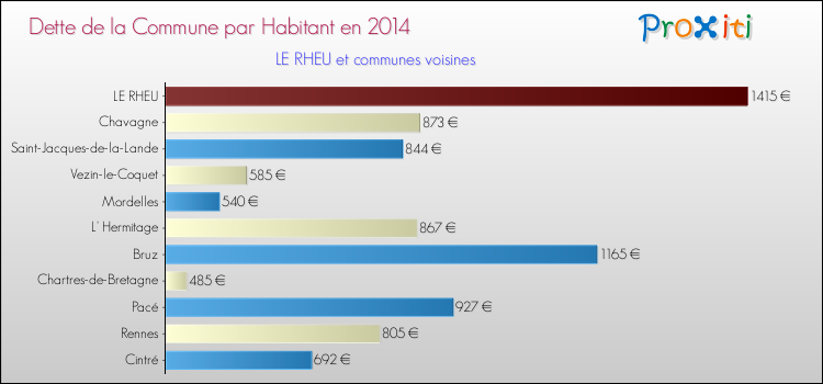 Dette par habitant de la commune en 2014 pour LE RHEU et les communes proches Comparaison de la dette par habitant de la commune en 2014 pour LE RHEU et les communes voisines