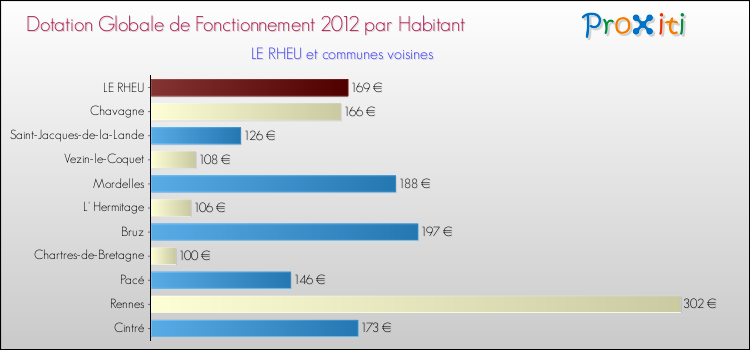 Montant des dotations globales de fonctionnement DGF par Habitant pour LE RHEU et les communes proches Comparaison des des dotations globales de fonctionnement DGF par habitant pour LE RHEU et les communes voisines