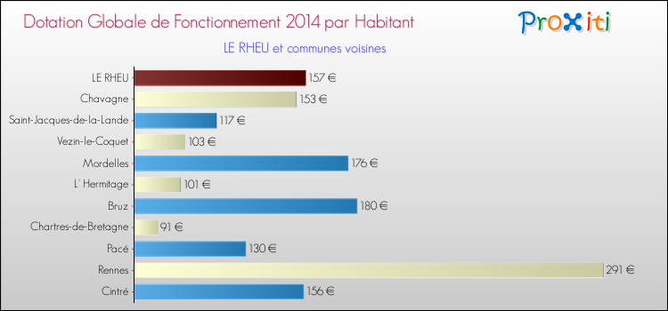 Montant des dotations globales de fonctionnement DGF par Habitant pour LE RHEU et les communes proches en 2014. Comparaison des des dotations globales de fonctionnement DGF par habitant pour LE RHEU et les communes voisines en 2014.