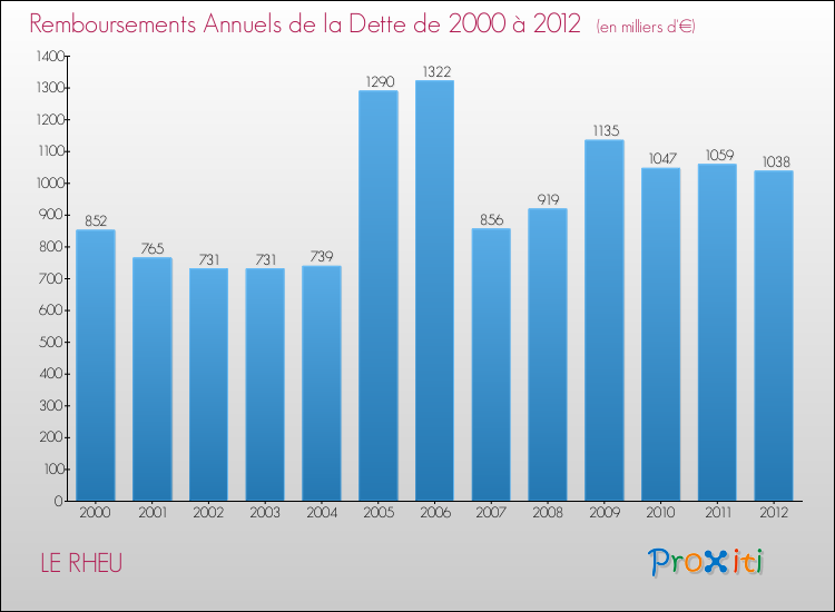 Evolution de l'annuité de la dette pour la commune de LE RHEU de 2000 à 2012 Annuités de la dette pour LE RHEU de 2000 à 2012