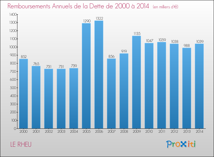 Evolution de l'annuité de la dette pour la commune de LE RHEU de 2000 à 2014 Annuités de la dette pour LE RHEU de 2000 à 2014