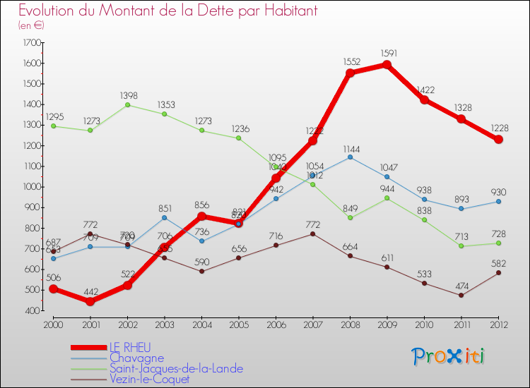 Evolution de la dette par habitant pour la commune de LE RHEU et les communes proches de 2000 à 2012 Comparaison de la dette par habitant pour LE RHEU et les communes voisines de 2000 à 2012