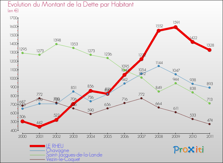 Evolution de la dette par habitant pour la commune de LE RHEU et les communes proches Comparaison de la dette par habitant pour LE RHEU et les communes voisines