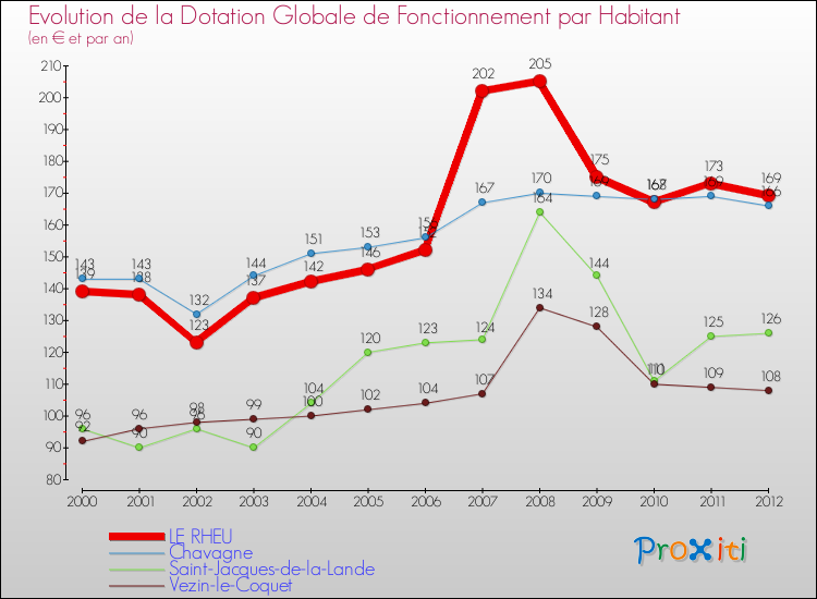 Evolution et montant de la dotation globale de fonctionnement par Habitant pour LE RHEU et les communes proches Comparaison des dotations globales de fonctionnement par habitant pour LE RHEU et les communes voisines