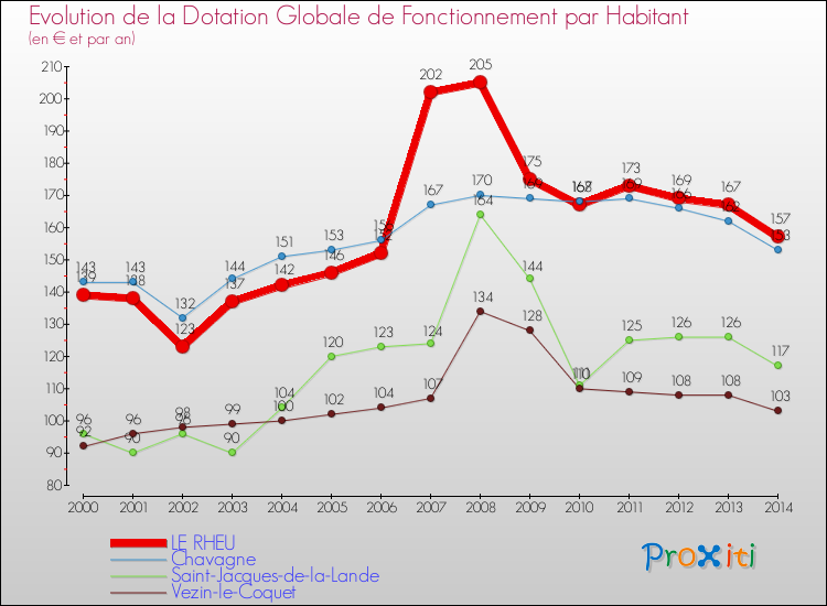 Evolution et montant de la dotation globale de fonctionnement par Habitant pour LE RHEU et les communes proches de 2000 à 2014. Comparaison des dotations globales de fonctionnement par habitant pour LE RHEU et les communes voisines de 2000 à 2014.