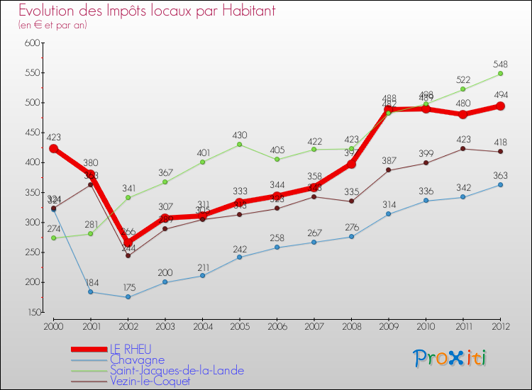 Evolution et montant des impôts locaux par Habitant pour LE RHEU et les communes proches Comparaison des impôts locaux par habitant pour LE RHEU et les communes voisines