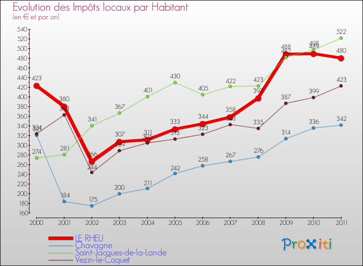 Evolution et montant des impôts locaux par Habitant pour LE RHEU et les communes proches Comparaison des impôts locaux par habitant pour LE RHEU et les communes voisines