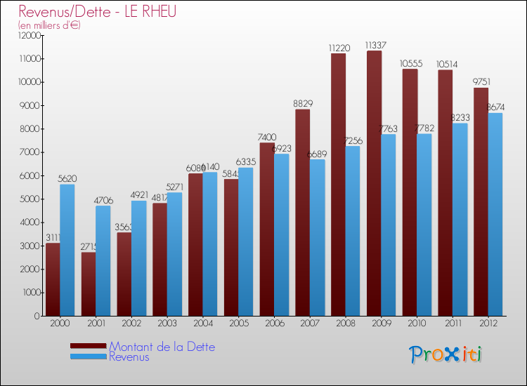 Evolution comparée de la dette et des revenus pour la commune de LE RHEU de 2000 à 2012 Comparaison de la dette et des revenus pour LE RHEU de 2000 à 2012