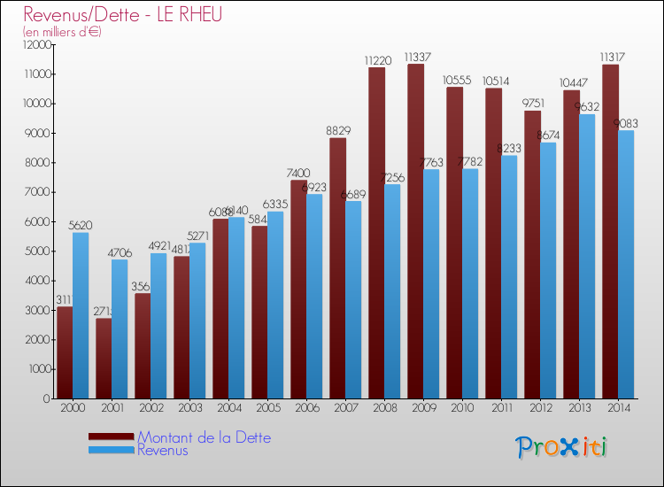 Evolution comparée de la dette et des revenus pour la commune de LE RHEU de 2000 à 2014 Comparaison de la dette et des revenus pour LE RHEU de 2000 à 2014