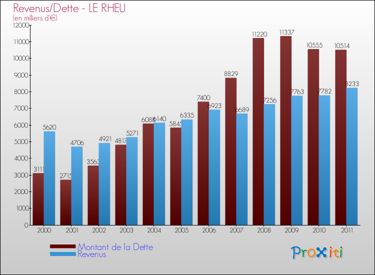 Evolution comparée de la dette et des revenus pour la commune de LE RHEU de 2000 à 2011 Comparaison de la dette et des revenus pour LE RHEU de 2000 à 2011