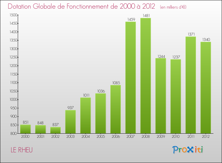 Evolution du montant de la Dotation Globale de Fonctionnement pour la commune de LE RHEU de 2000 à 2012 Evolution du montant de la Dotation Globale de Fonctionnement pour LE RHEU de 2000 à 2012