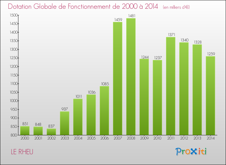 Evolution du montant de la Dotation Globale de Fonctionnement pour la commune de LE RHEU de 2000 à 2014 Evolution du montant de la Dotation Globale de Fonctionnement pour LE RHEU de 2000 à 2014