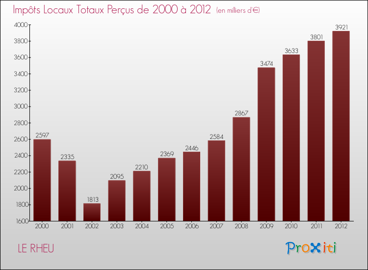 Evolution des Impôts Locaux pour la commune de LE RHEU de 2000 à 2012 Evolution des Impôts Locaux pour LE RHEU de 2000 à 2012