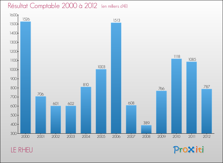 Evolution du résultat comptable pour la commune de LE RHEU de 2000 à 2012 Evolution du résultat comptable pour LE RHEU de 2000 à 2012