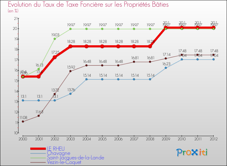 Evolution du taux de la taxe foncière sur le bati pour LE RHEU et les communes proches de 2000 à 2012 Comparaison des taux de taxe foncière sur le bati pour LE RHEU et les communes voisines de 2000 à 2012