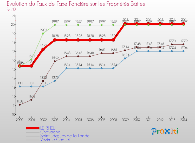 Evolution du taux de la taxe foncière sur le bati pour LE RHEU et les communes proches de 2000 à 2014 Comparaison des taux de taxe foncière sur le bati pour LE RHEU et les communes voisines de 2000 à 2014