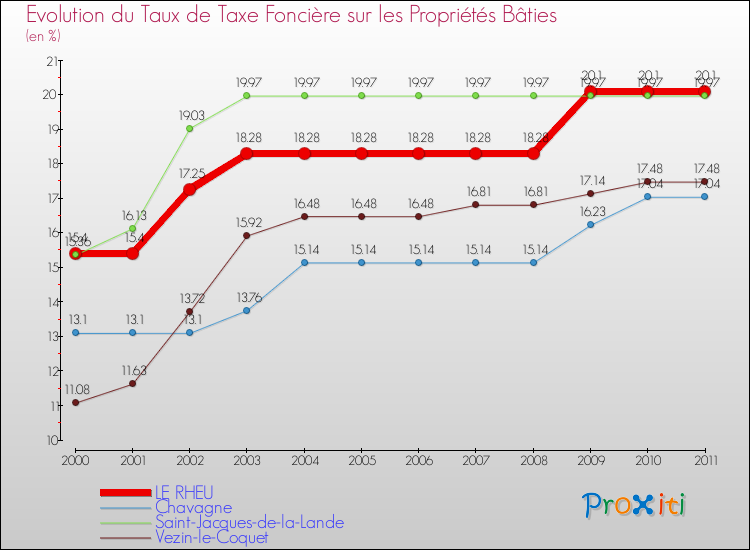 Evolution du taux de la taxe foncière sur le bati pour LE RHEU et les communes proches Comparaison des taux de taxe foncière sur le bati pour LE RHEU et les communes voisines